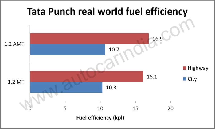 Tata Punch real-world fuel economy tested, explained