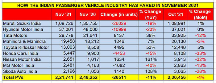 Maruti, Hyundai sales slide; Tata remains on the up in November