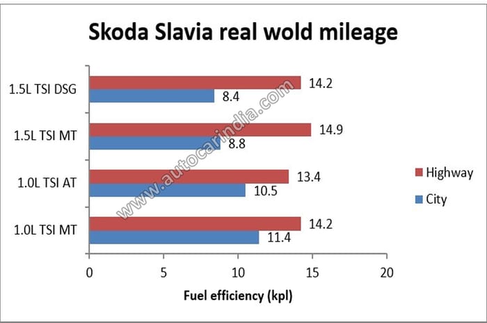 Skoda Slavia real world fuel economy tested, explained