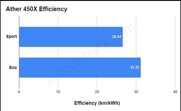 Ather 450X Gen 3 real world range tested, explained