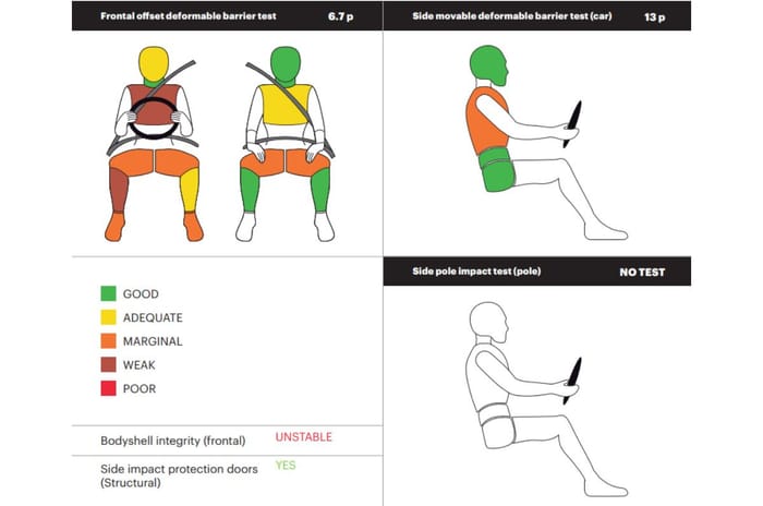 Maruti Suzuki Wagon R scores 1 star in 2023 Global NCAP crash test