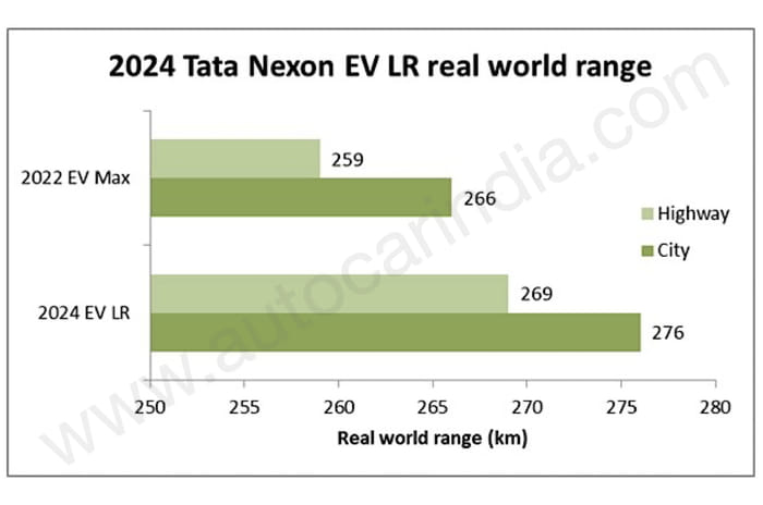2024 Tata Nexon EV range tested 2024 Tata Nexon EV range tested
