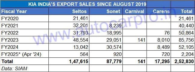Kia India car, SUV exports cross 2.5 lakh unit milestone