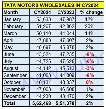 Tata sales in 2024
