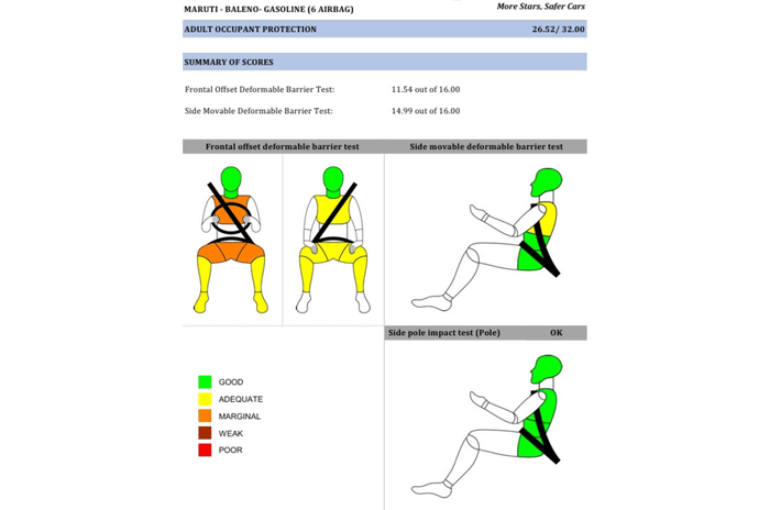 Maruti Baleno BNCAP ratings 6 airbags