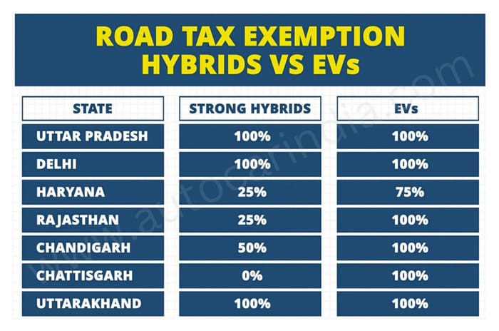 Hybrid cars zero tax in India
