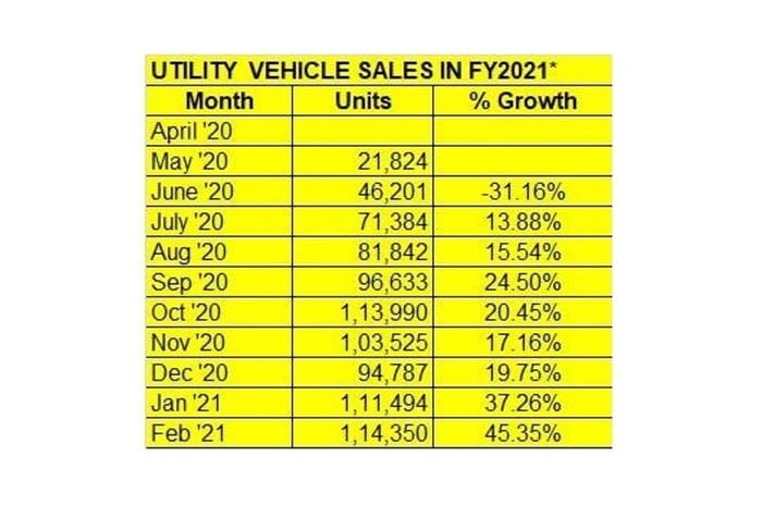 SUV, MPV sales surge in FY2021