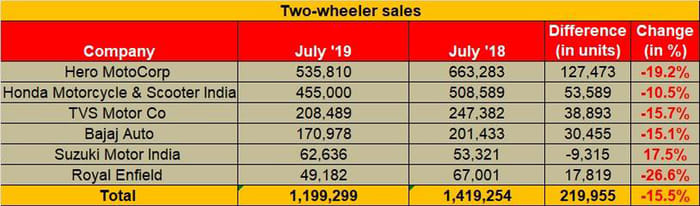 New car and bike sales decline for ninth consecutive month
