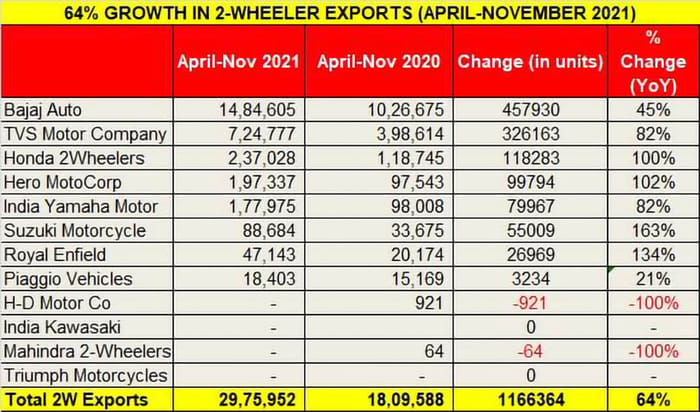 Indian auto exports grow 62 percent in April-Nov 2021