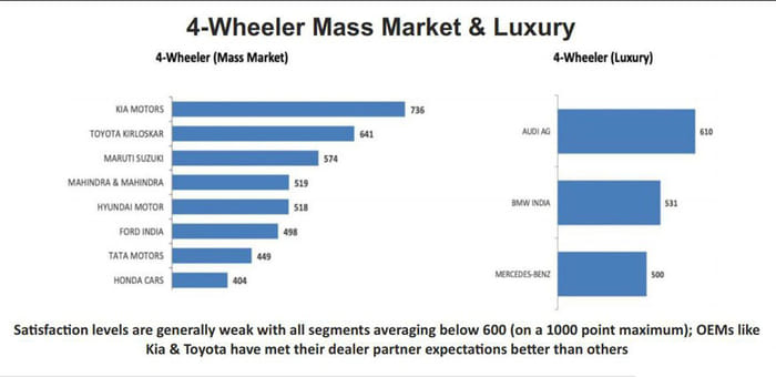 Kia, Audi, Hero offer best dealer support as per FADA study