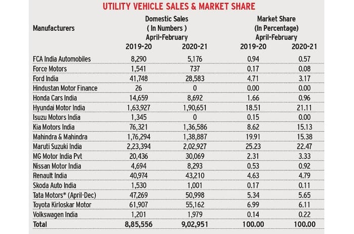 SUV, MPV sales surge in FY2021