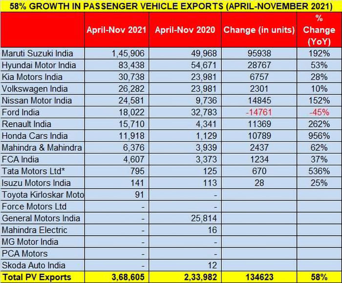Indian auto exports grow 62 percent in April-Nov 2021