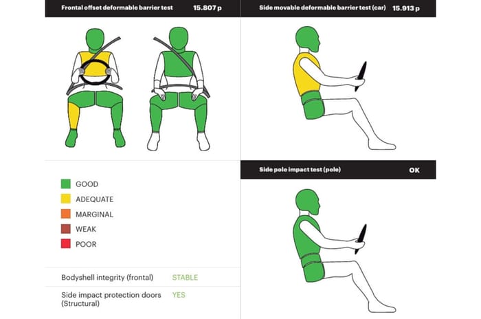 Maruti Victoris secures 5 star Global NCAP safety rating