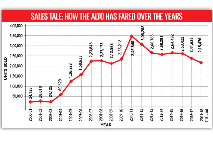 Maruti Alto crosses 35 lakh unit sales