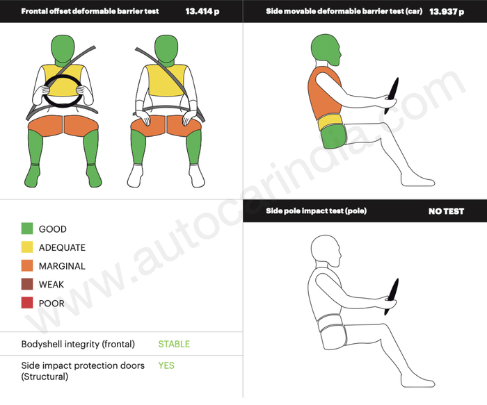Honda Amaze scores 2-star Global NCAP crash test rating
