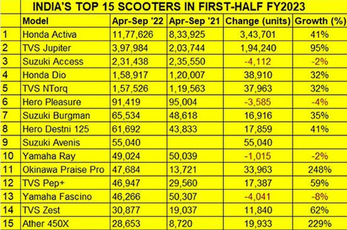 Scooter sales grow 41 percent in April-September period