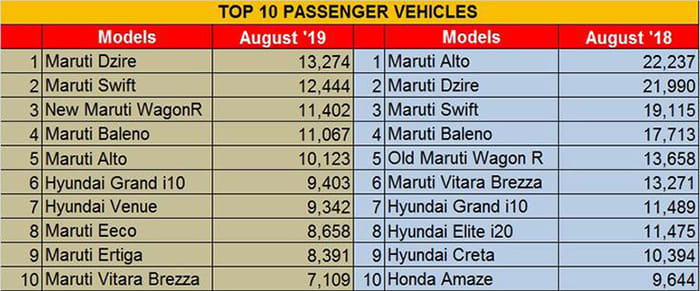 Maruti Suzuki Dzire tops sales charts in August 2019
