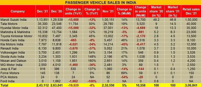 Tata surpasses Hyundai in December car, SUV sales