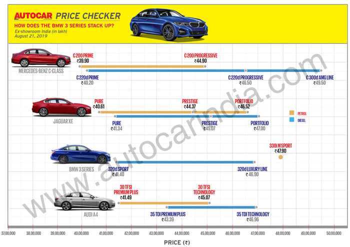 2019 BMW 3 Series launched at Rs 41.40 lakh
