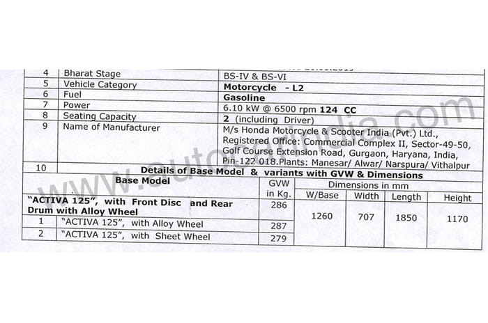 BS6 Honda Activa 125 makes less power than the BS4 model