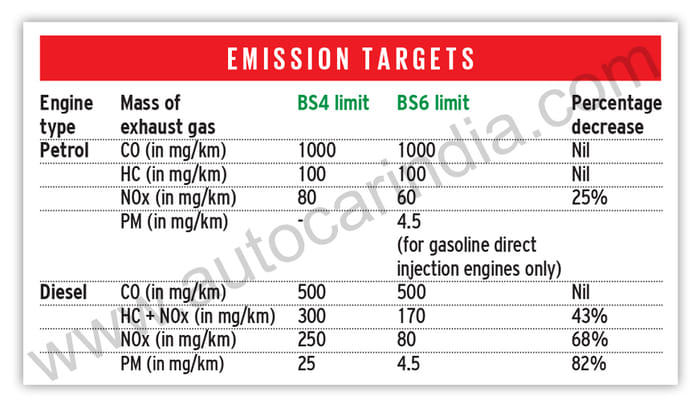 Clearing the air on BS6