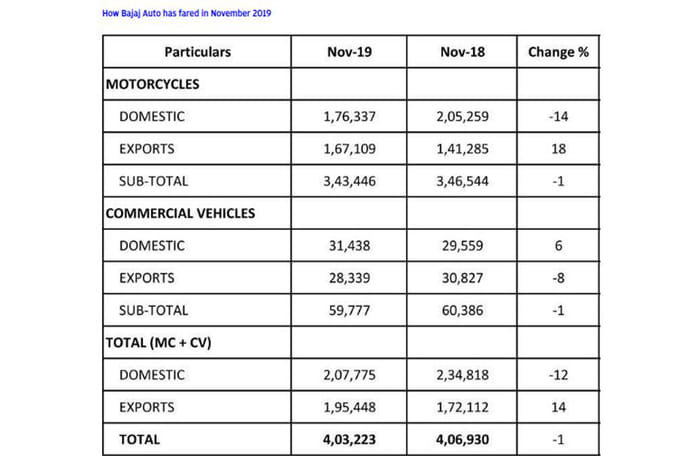 Bajaj records highest-ever monthly export numbers in November