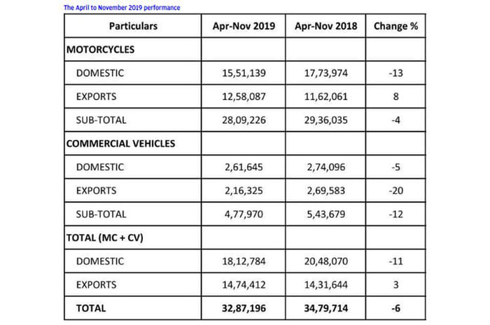 Bajaj records highest-ever monthly export numbers in November