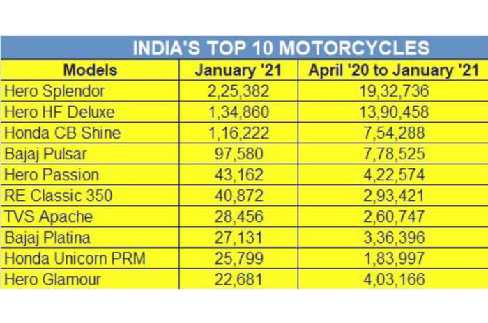Best selling bikes in India: January 2021