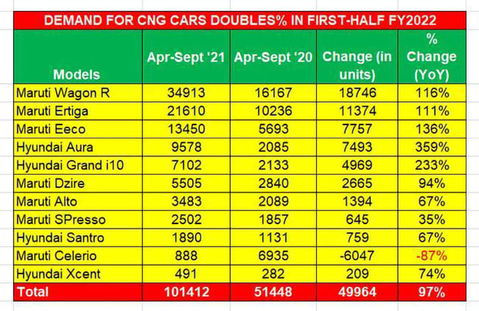 CNG price hiked for fourth time this year
