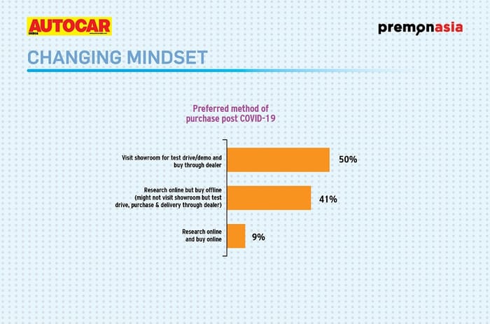 COVID-19 impact: Research online, buy offline to gain momentum finds Autocar India PremonAsia survey