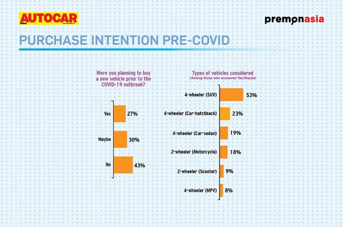 COVID-19 impact: Research online, buy offline to gain momentum finds Autocar India PremonAsia survey