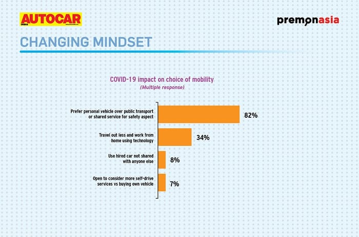 COVID-19 impact: Research online, buy offline to gain momentum finds Autocar India PremonAsia survey