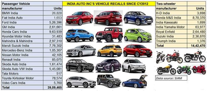 Nearly 3 lakh cars, bikes recalled in India in 2023