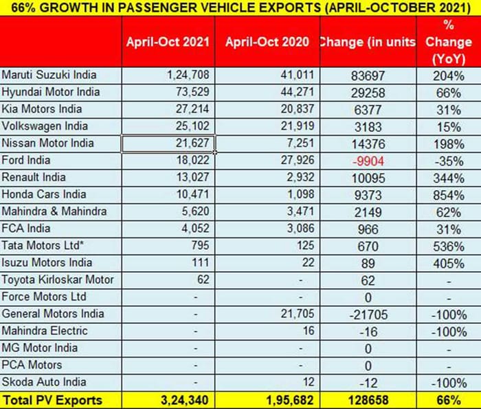 New car, SUV exports climb 73 percent in FY2022