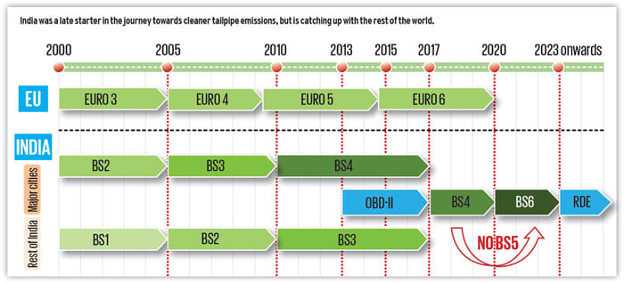 BS6 norms special: part 1 – the background story