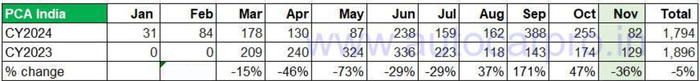 November 2024 EV sales: Tata Motors loses market share to MG