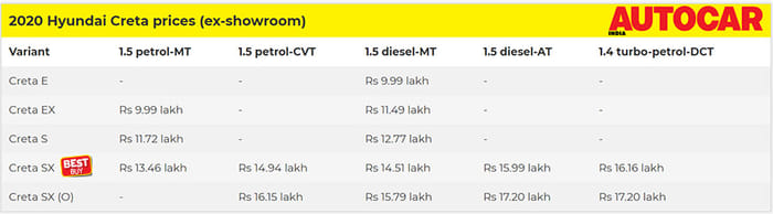 2020 Hyundai Creta: Which variant to buy?