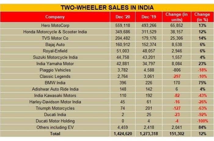 December 2020 car, SUV sales up nearly 24 percent: FADA