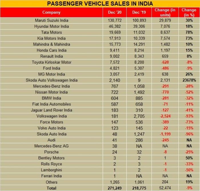 December 2020 car, SUV sales up nearly 24 percent: FADA