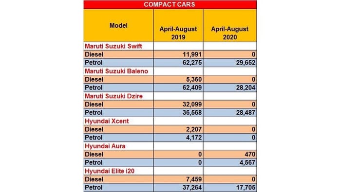 Petrol car sales eclipse diesel in the first half of FY2021