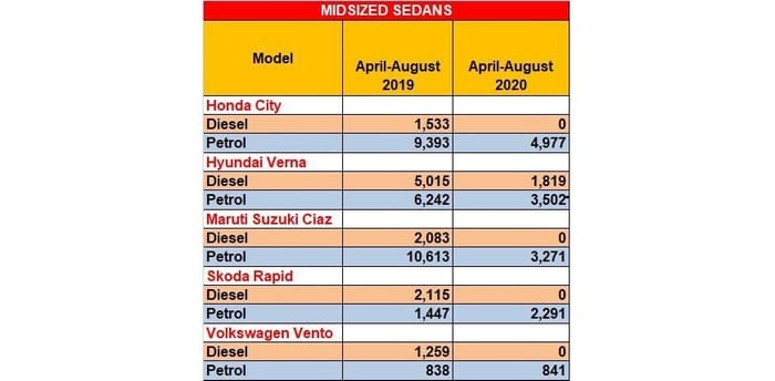Petrol car sales eclipse diesel in the first half of FY2021