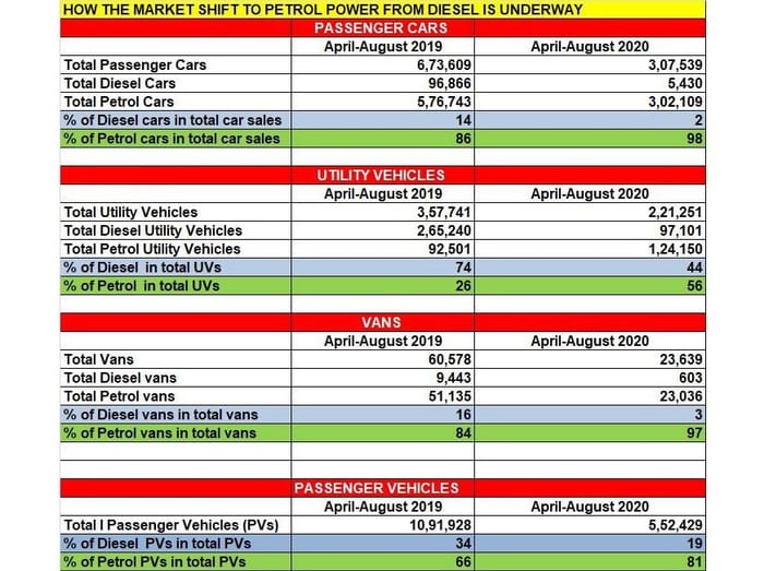 Petrol car sales eclipse diesel in the first half of FY2021