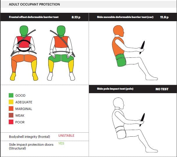 Maruti Suzuki S Presso gets 1 star under new Global NCAP protocols