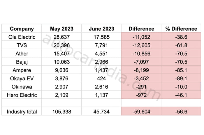 Ola Electric continues as sales leader despite market crash