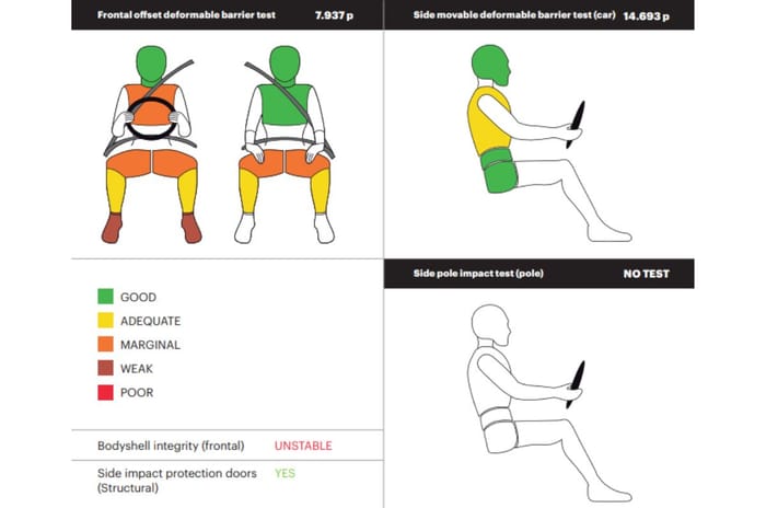 Africa spec Maruti Ertiga, Renault Triber score poorly in GNCAP crash tests