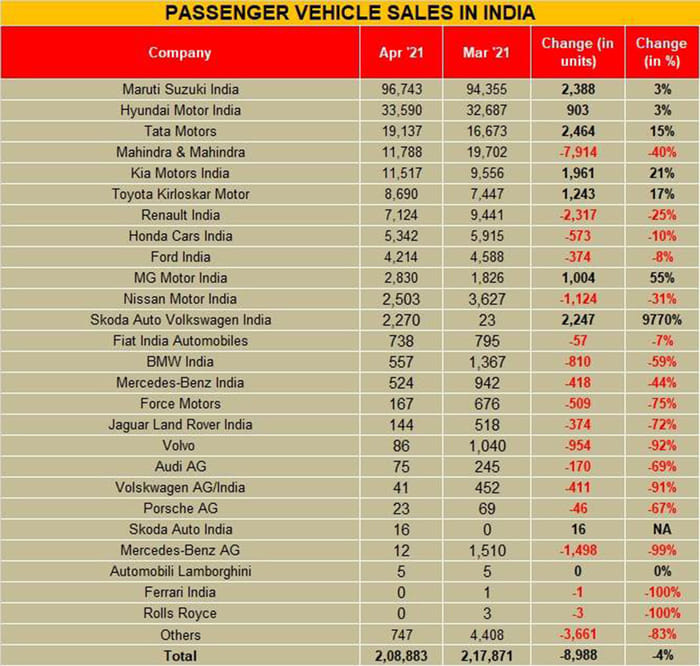 FADA: automobile sales decline by over 28 percent in April 2021