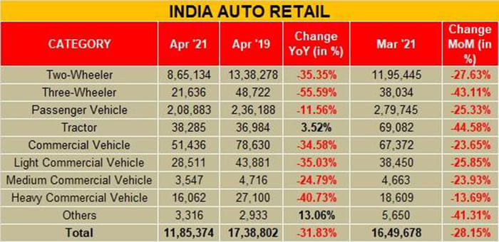 FADA: automobile sales decline by over 28 percent in April 2021