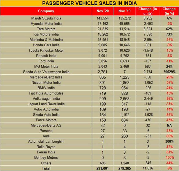 New car, SUV sales go up in November 2020: FADA