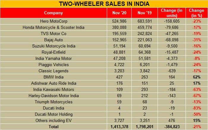 New car, SUV sales go up in November 2020: FADA