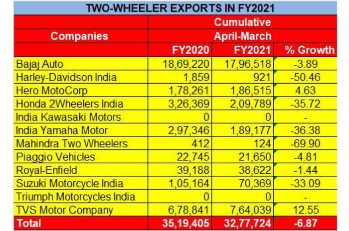 TVS reports record high two-wheeler exports, Bajaj continues to be top exporter